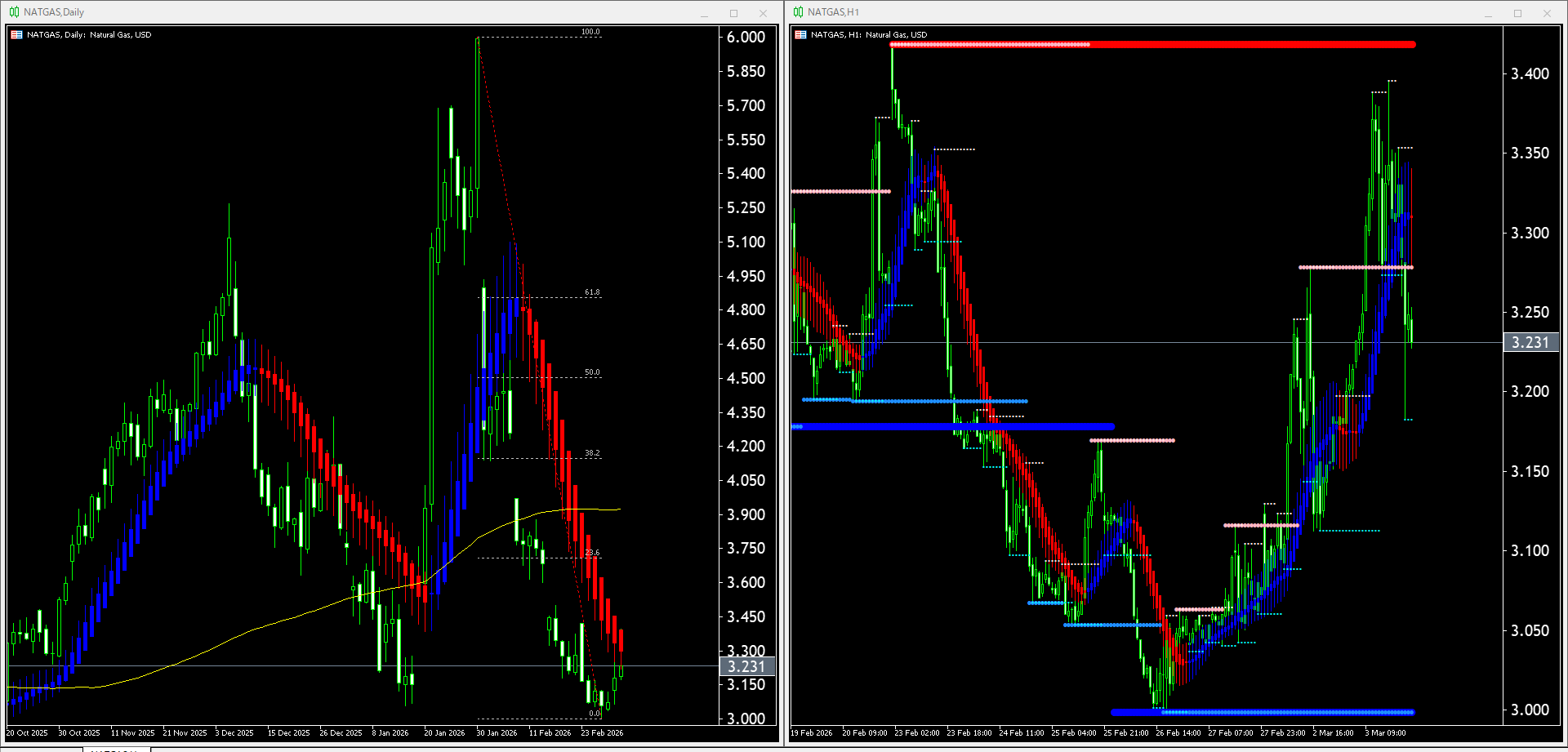 【天然ガス(NATGAS)】本日（2026年3月4日）のチャートテクニカル分析