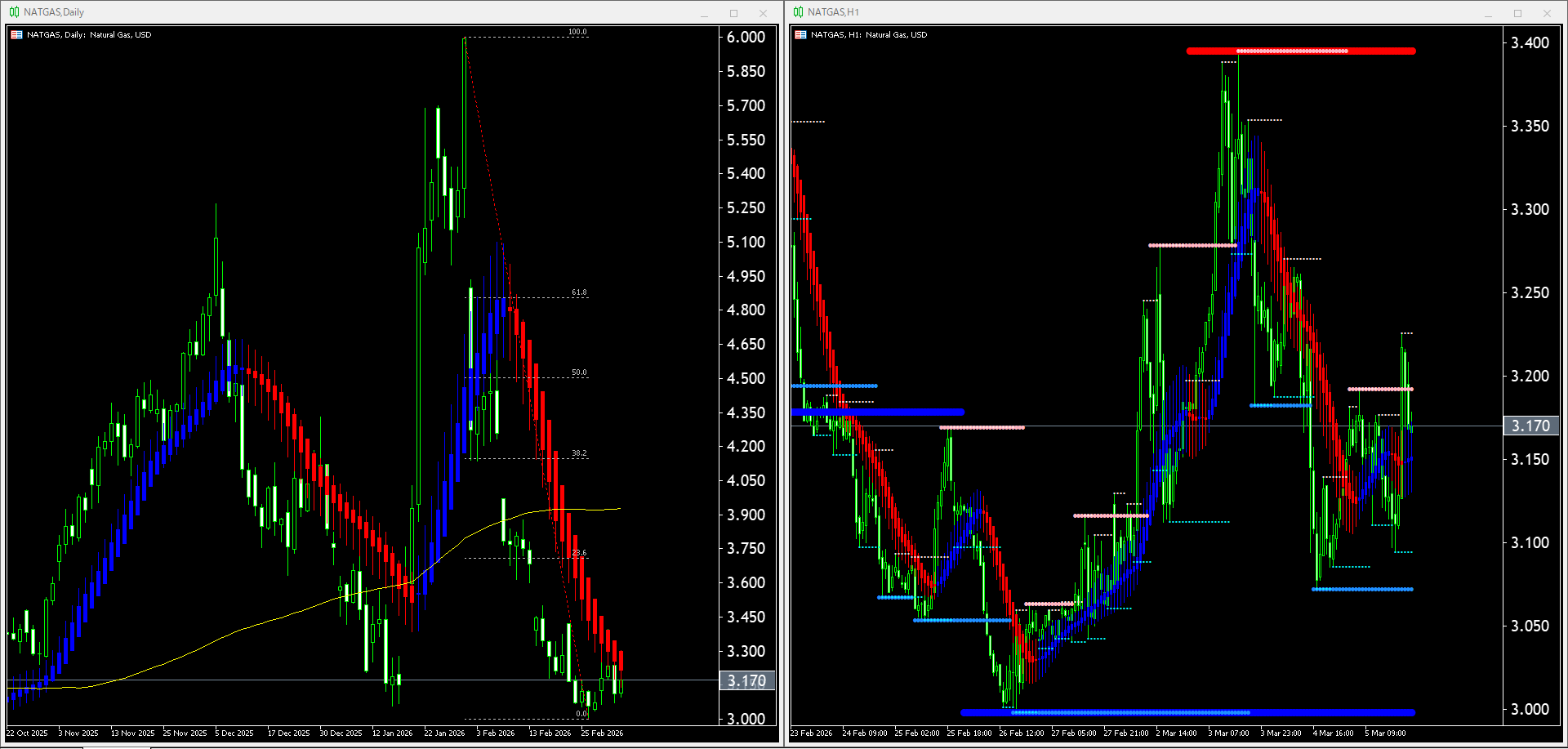 【天然ガス(NATGAS)】本日（2026年3月6日）のチャートテクニカル分析