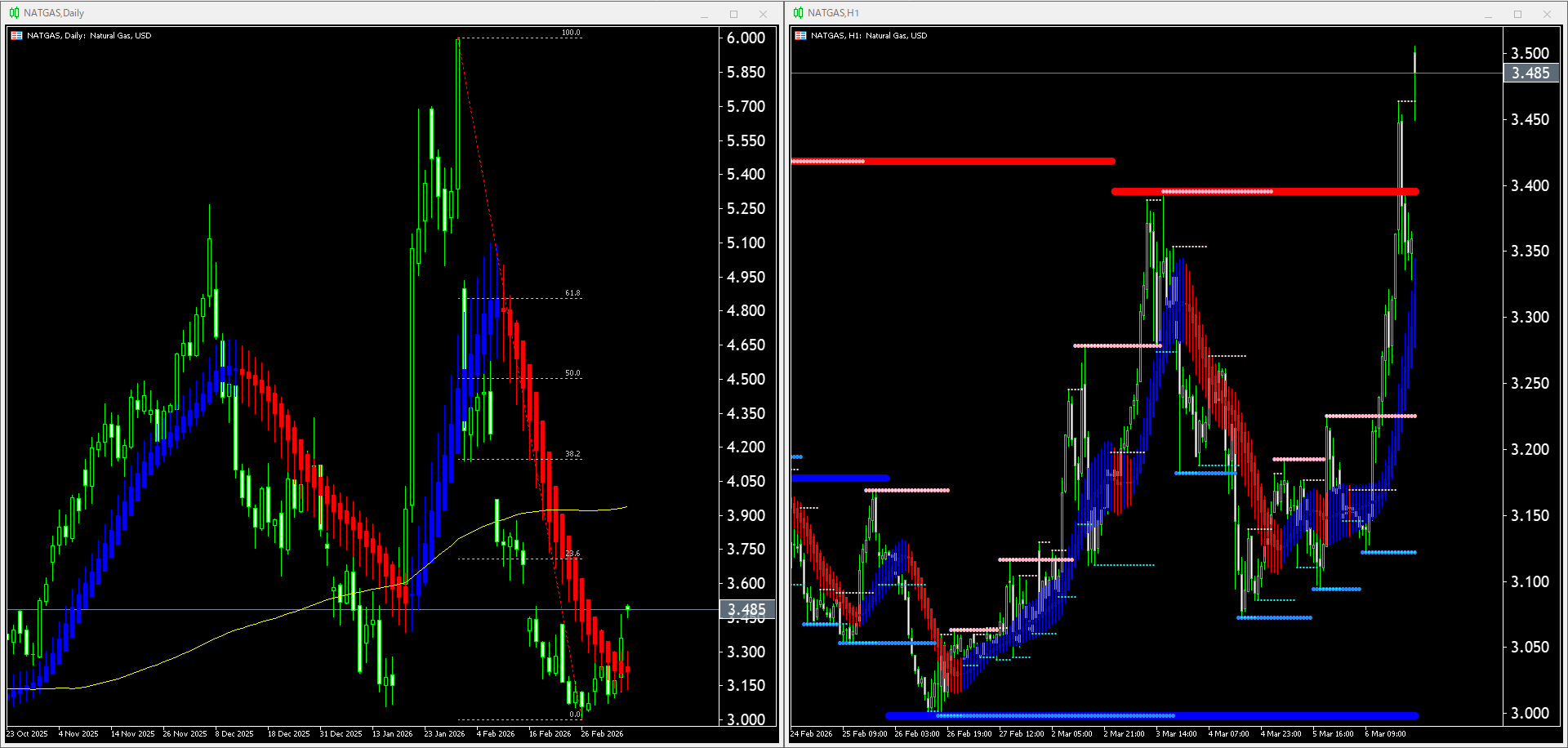 【天然ガス(NATGAS)】本日（2026年3月9日）のチャートテクニカル分析