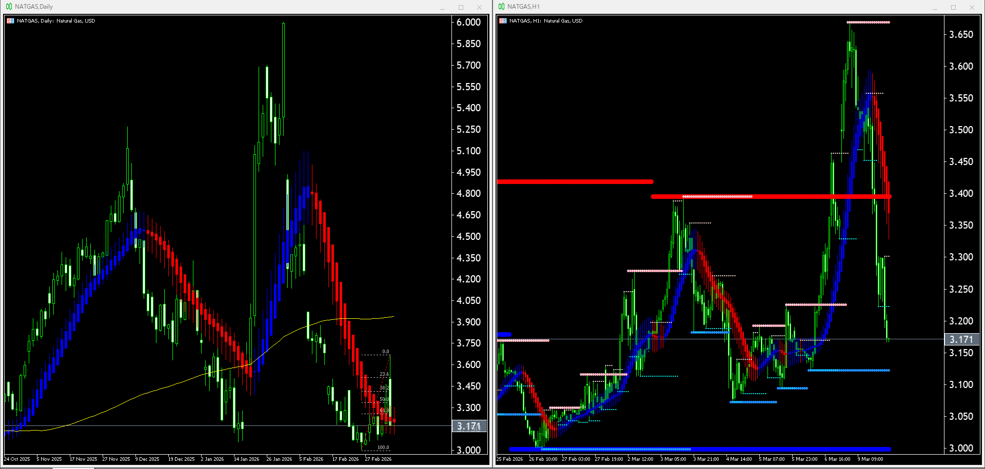【天然ガス(NATGAS)】本日（2026年3月10日）のチャートテクニカル分析