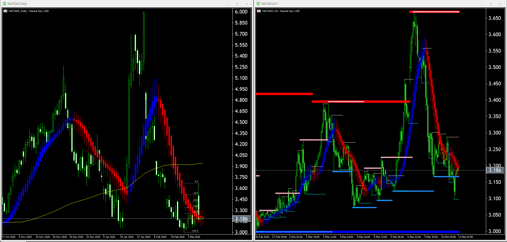 【天然ガス(NATGAS)】本日（2026年3月11日）のチャートテクニカル分析
