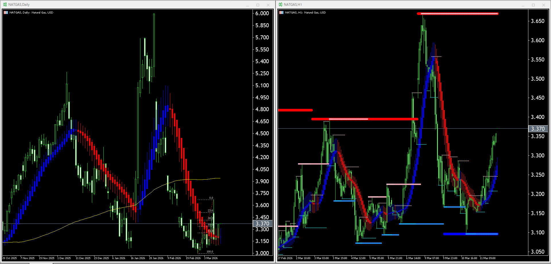 【天然ガス(NATGAS)】本日（2026年3月12日）のチャートテクニカル分析