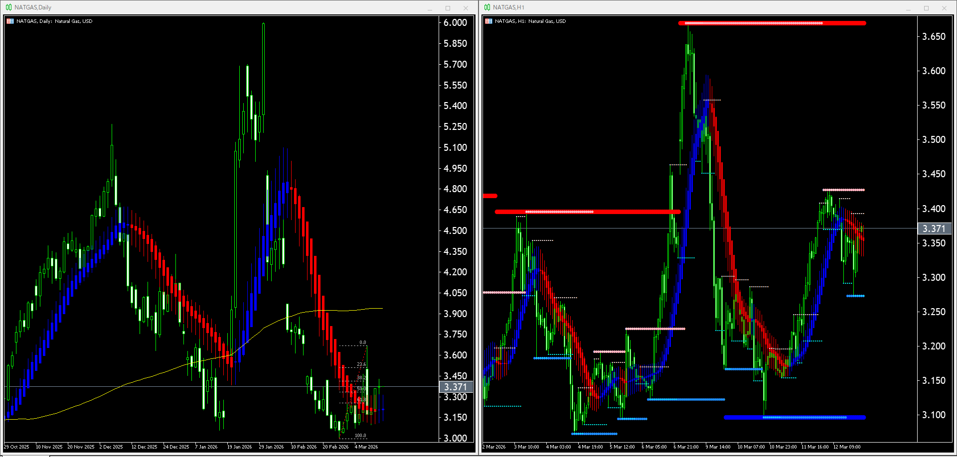 【天然ガス(NATGAS)】本日（2026年3月13日）のチャートテクニカル分析
