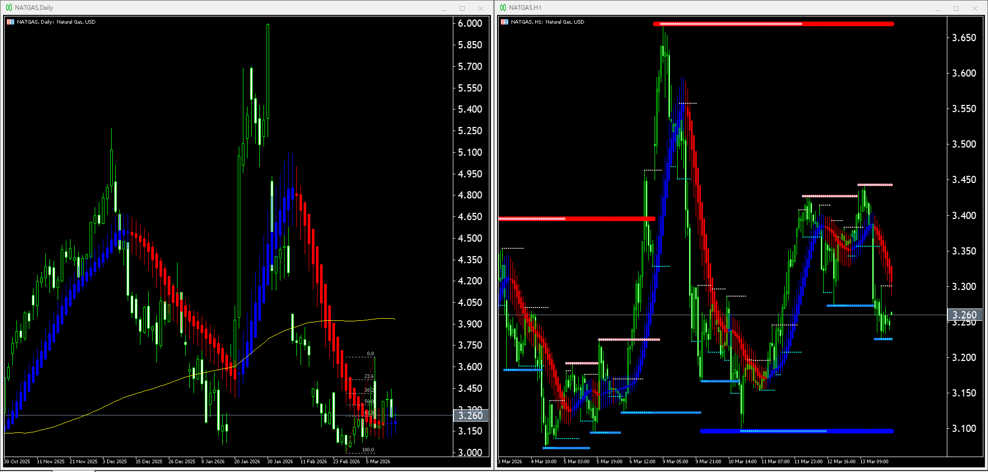 【天然ガス(NATGAS)】本日（2026年3月16日）のチャートテクニカル分析