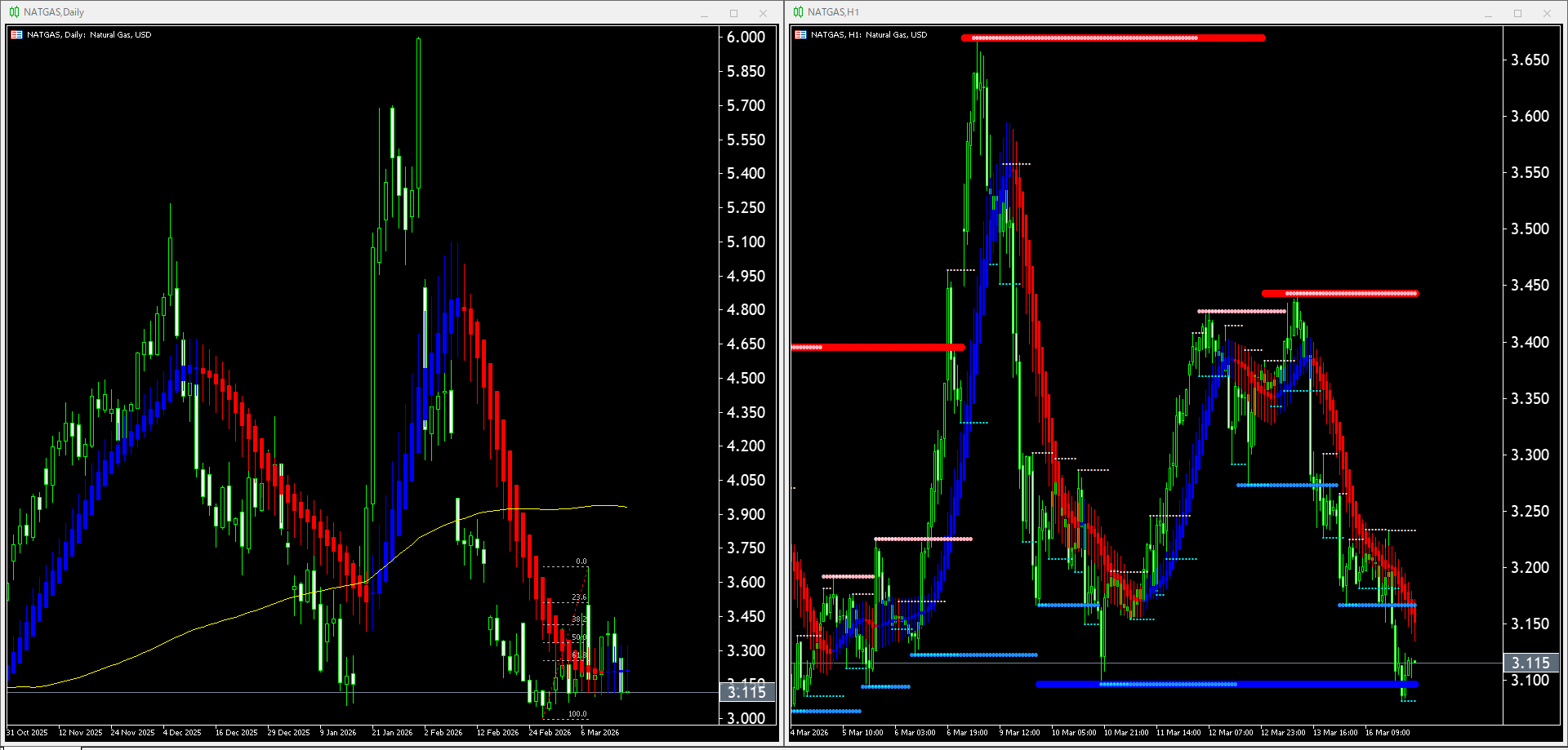 【天然ガス(NATGAS)】本日（2026年3月17日）のチャートテクニカル分析