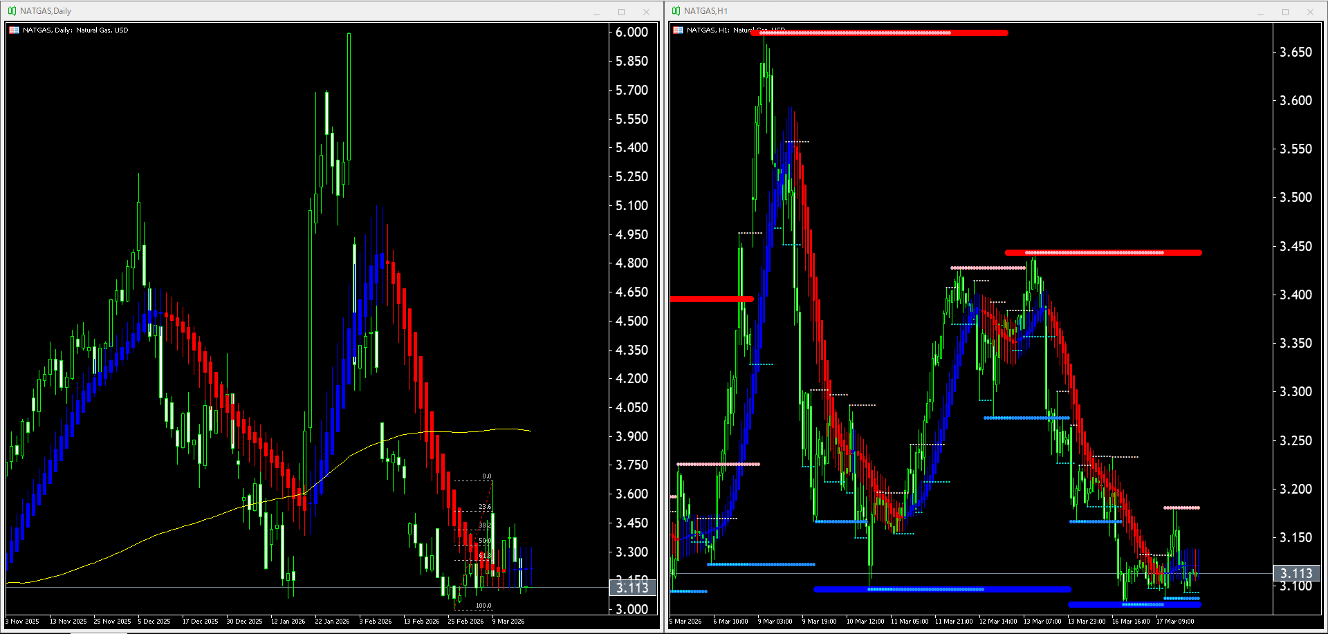 【天然ガス(NATGAS)】本日（2026年3月18日）のチャートテクニカル分析