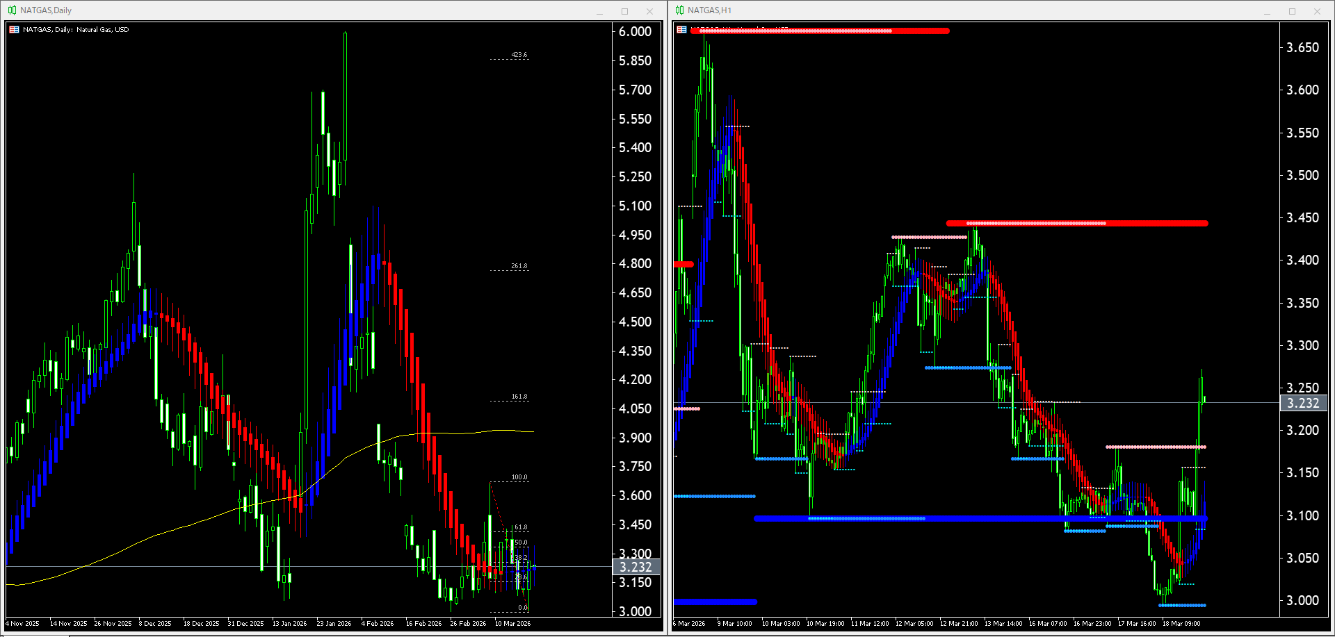 【天然ガス(NATGAS)】本日（2026年3月19日）のチャートテクニカル分析
