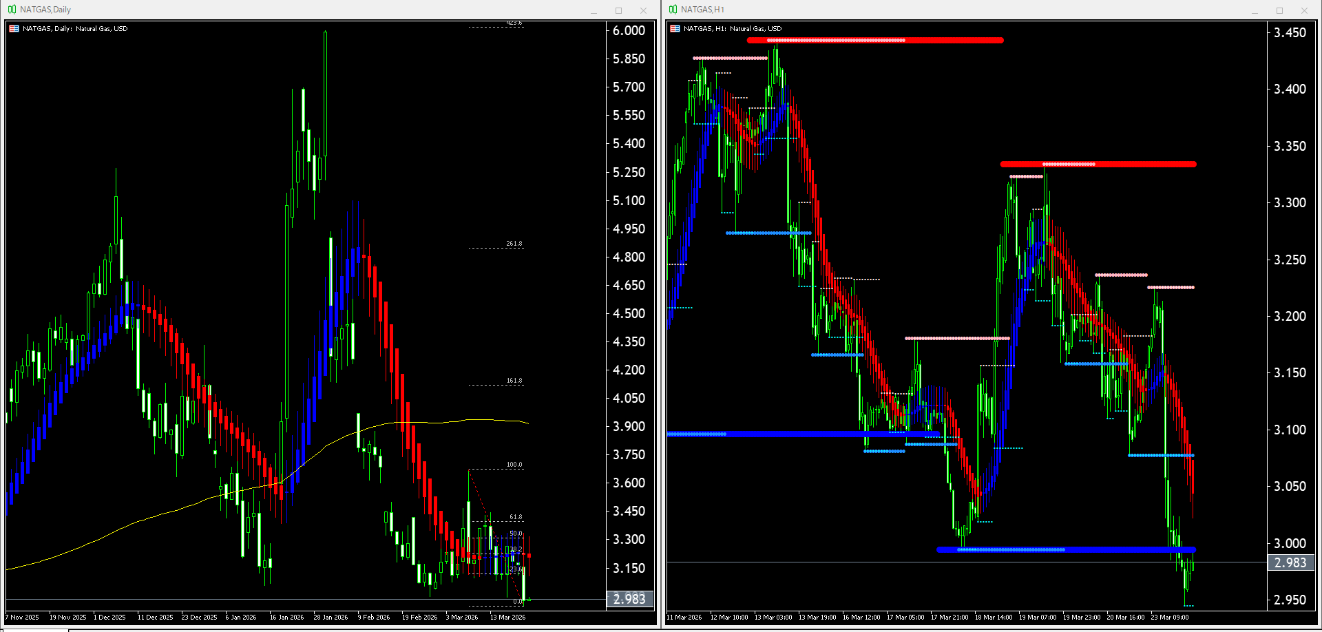 【天然ガス(NATGAS)】本日（2026年3月24日）のチャートテクニカル分析