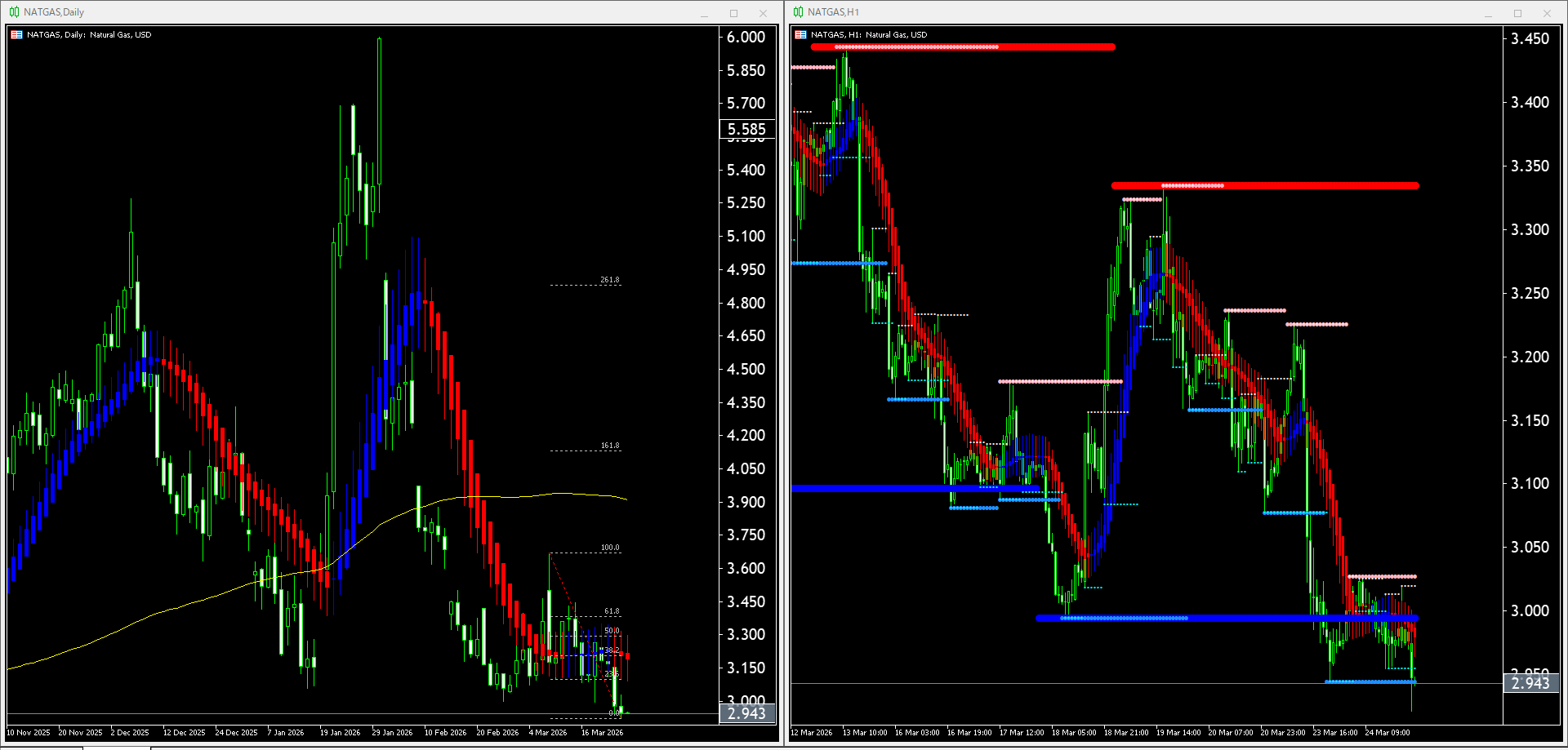 【天然ガス(NATGAS)】本日（2026年3月25日）のチャートテクニカル分析