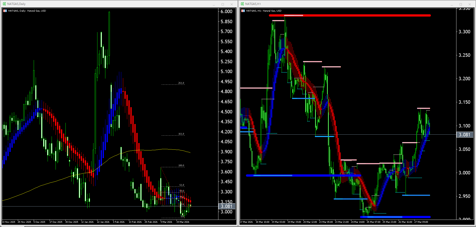 【天然ガス(NATGAS)】本日（2026年3月30日）のチャートテクニカル分析