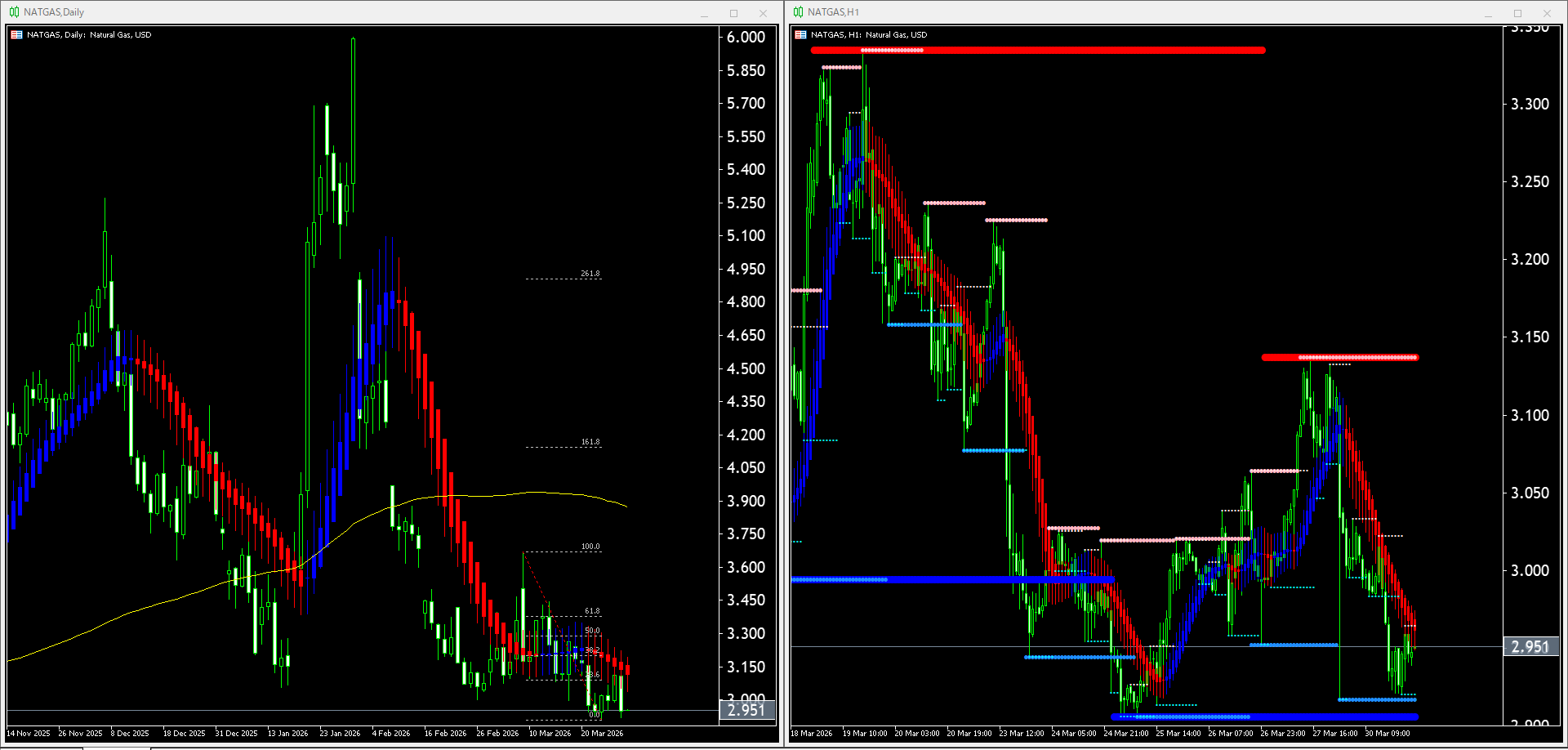【天然ガス(NATGAS)】本日（2026年3月31日）のチャートテクニカル分析