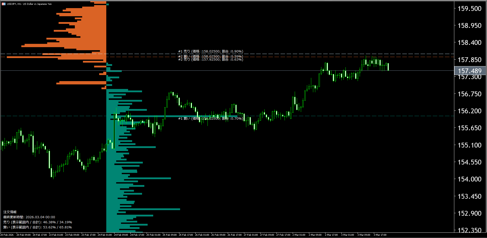 本日（2026年3月4日）のドル円チャートテクニカル分析