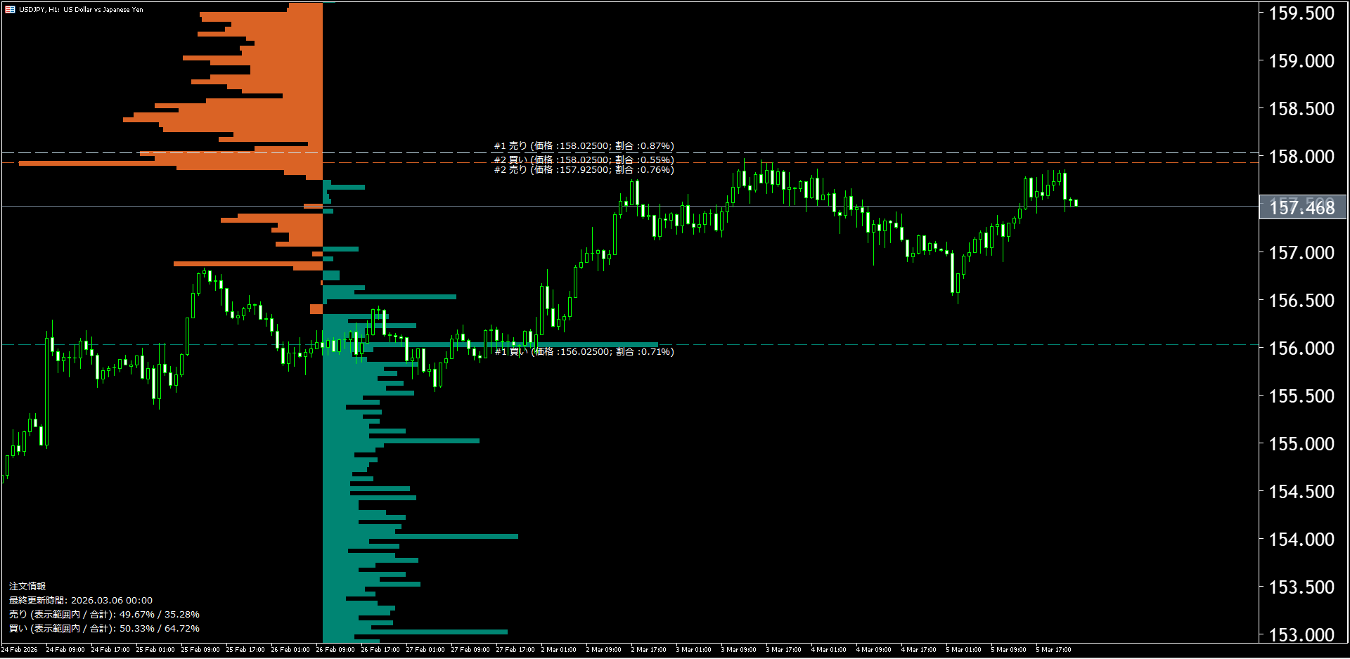 本日（2026年3月6日）のドル円チャートテクニカル分析