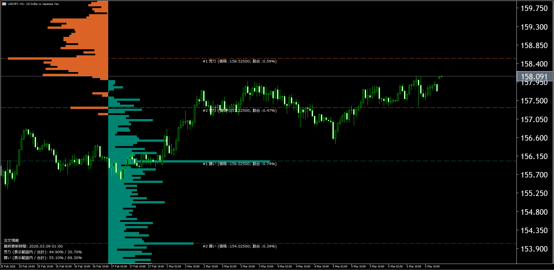 本日（2026年3月9日）のドル円チャートテクニカル分析