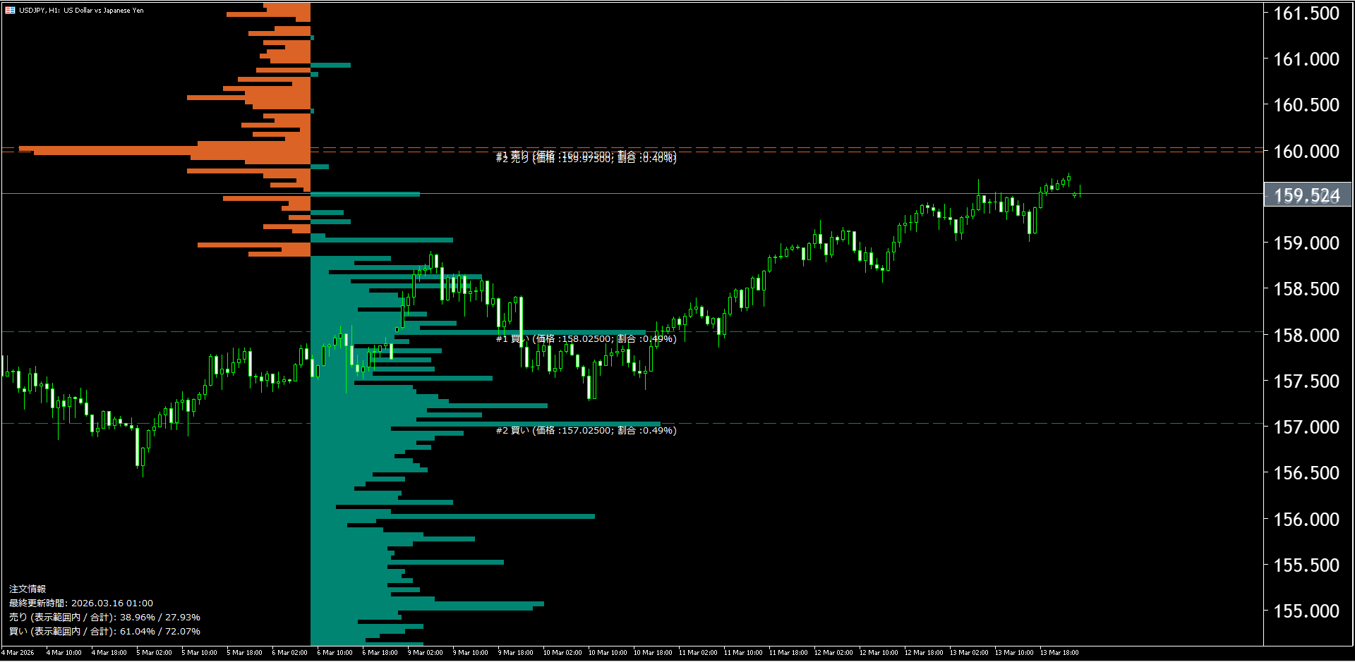 本日(2026年3月16日)のドル円チャートテクニカル分析