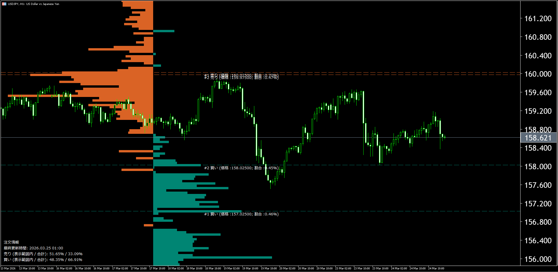 本日（2026年3月25日）のドル円チャートテクニカル分析