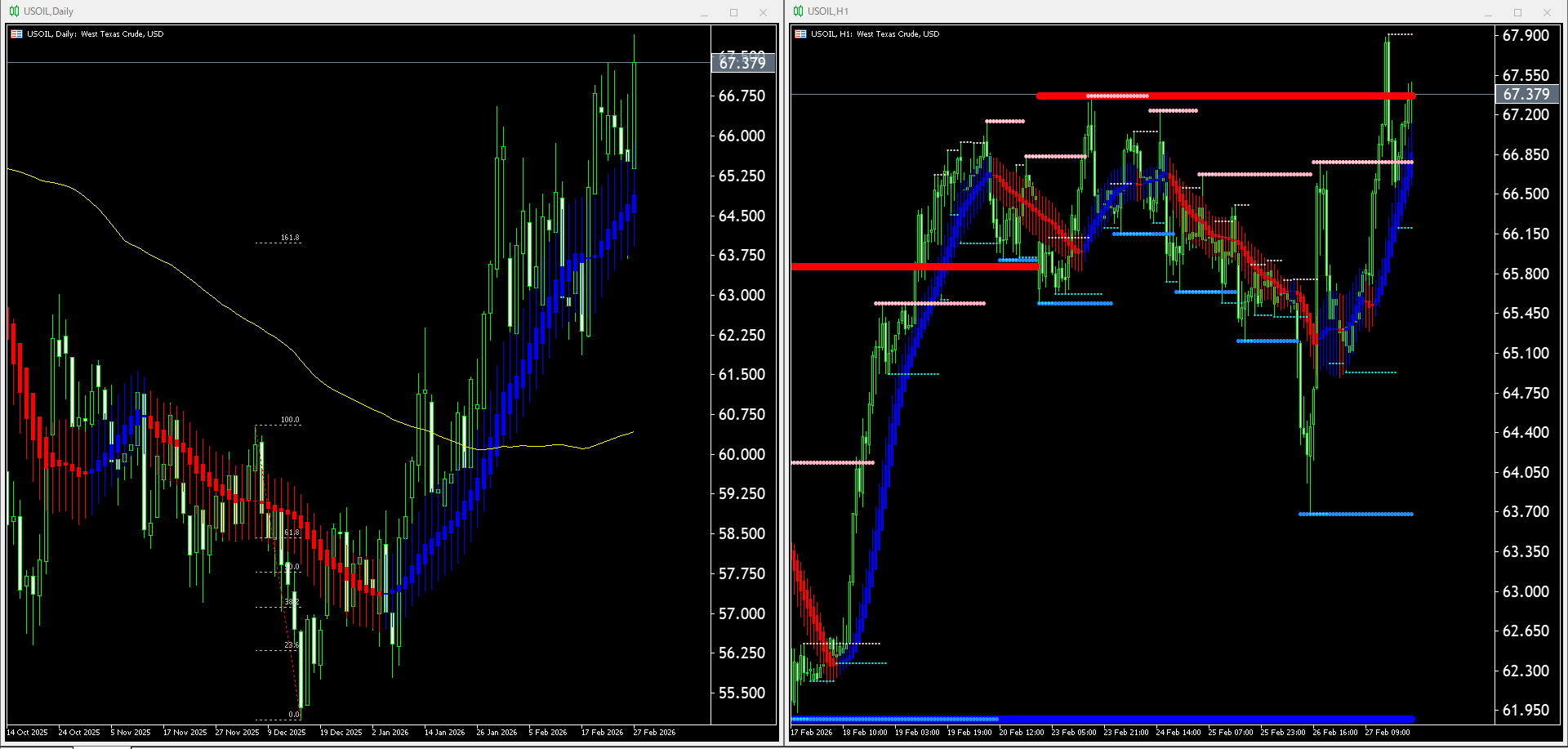 【WTI原油(USOIL)】本日(2026年3月2日)のチャートテクニカル分析