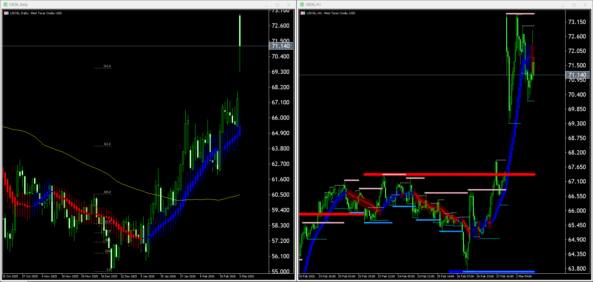 【WTI原油(USOIL)】本日（2026年3月3日）のチャートテクニカル分析