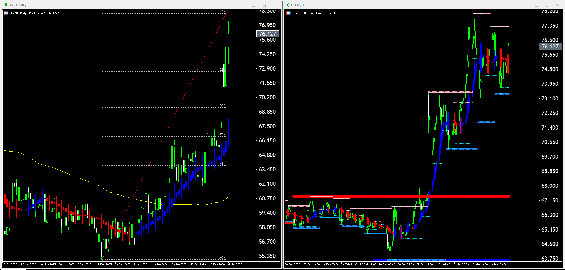 【WTI原油(USOIL)】本日（2026年3月5日）のチャートテクニカル分析
