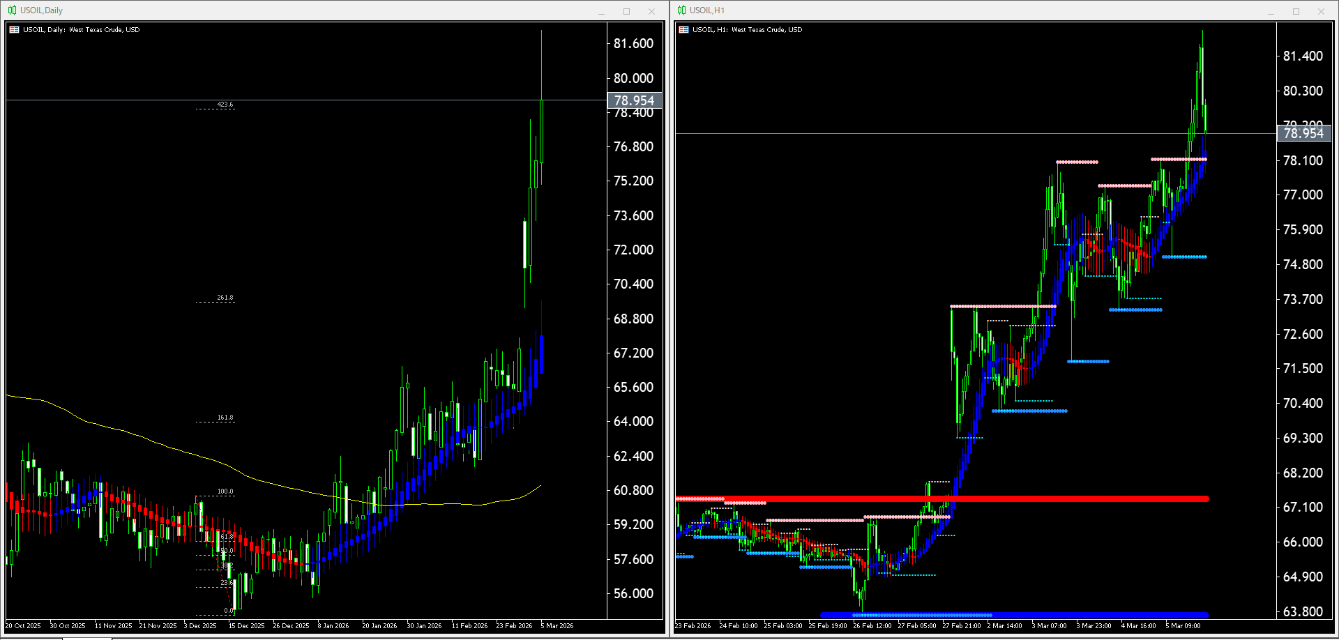 【WTI原油(USOIL)】本日（2026年3月6日）のチャートテクニカル分析