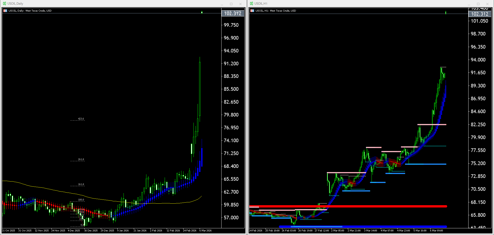 【WTI原油(USOIL)】本日（2026年3月9日）のチャートテクニカル分析