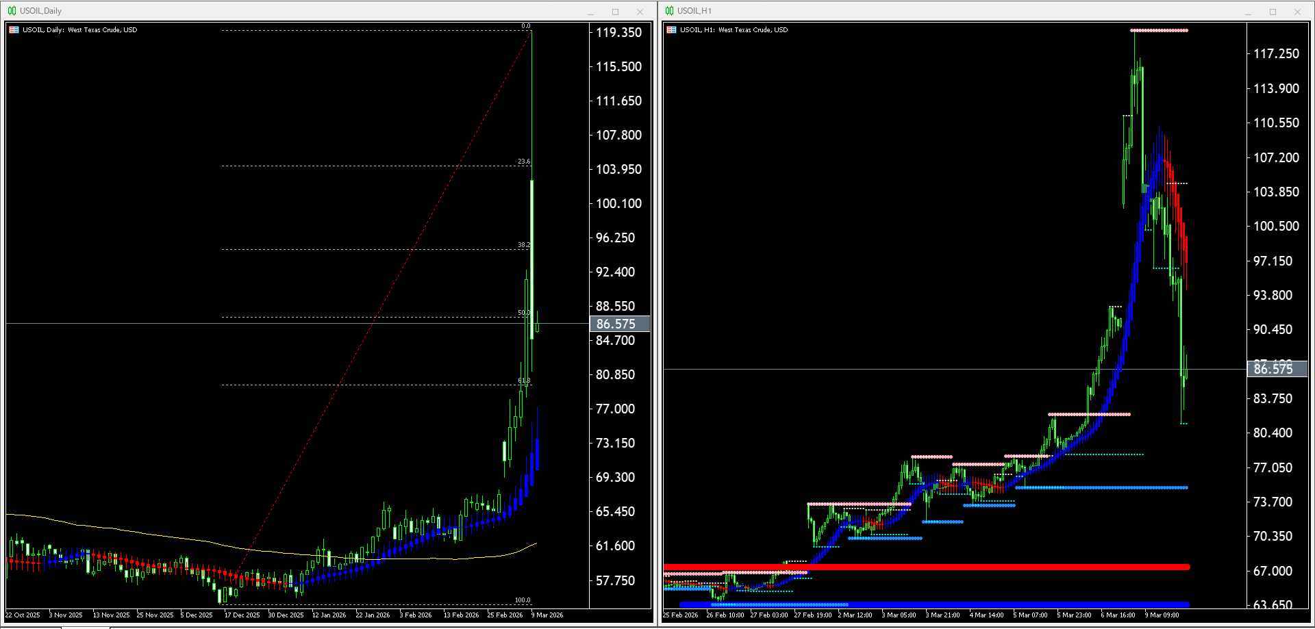 【WTI原油(USOIL)】本日（2026年3月10日）のチャートテクニカル分析