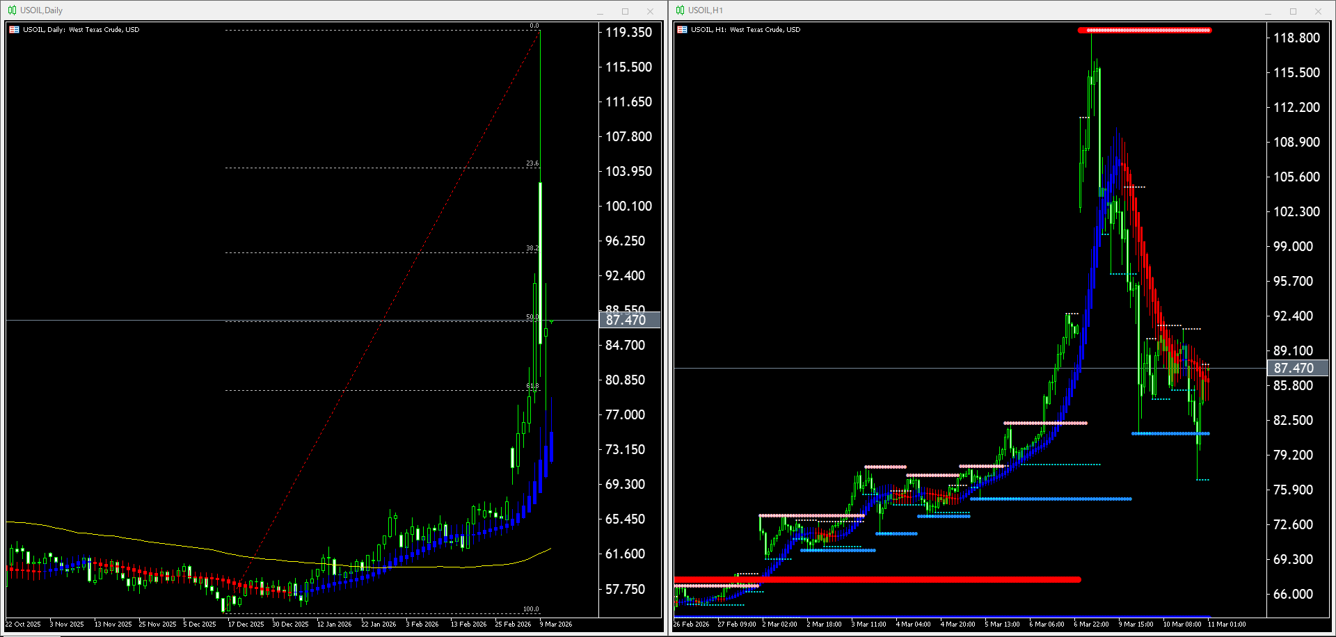 【WTI原油(USOIL)】本日（2026年3月11日）のチャートテクニカル分析