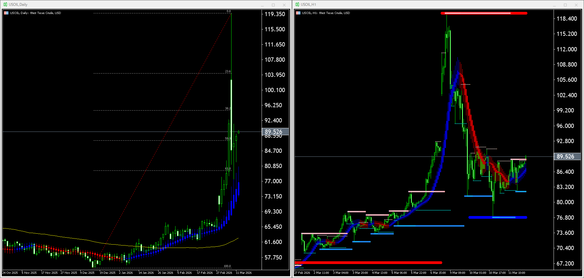 【WTI原油(USOIL)】本日（2026年3月12日）のチャートテクニカル分析