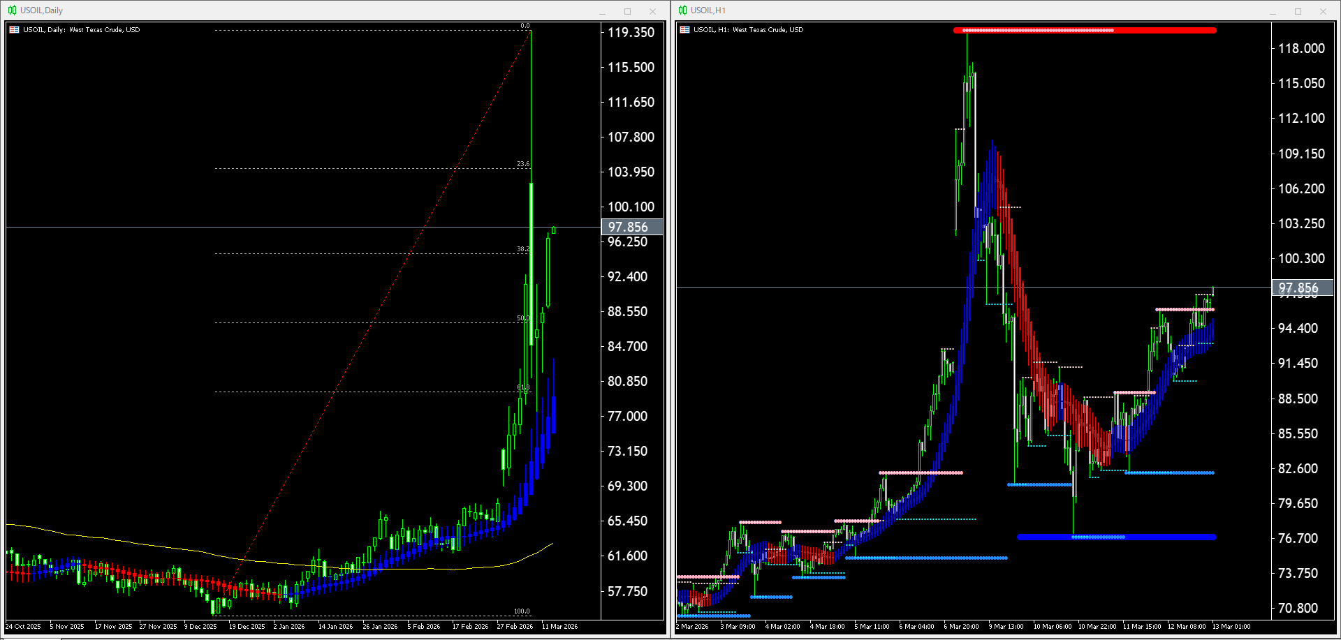 【WTI原油(USOIL)】本日（2026年3月13日）のチャートテクニカル分析