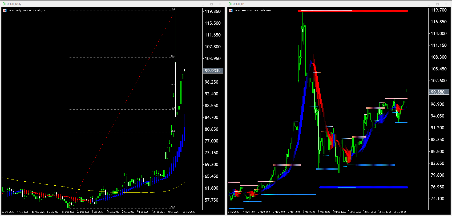 【WTI原油(USOIL)】本日(2026年3月16日)のチャートテクニカル分析