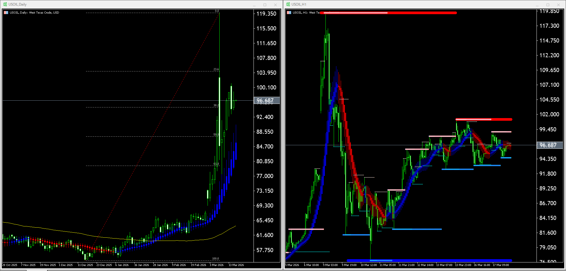 【WTI原油(USOIL)】本日(2026年3月18日)のチャートテクニカル分析