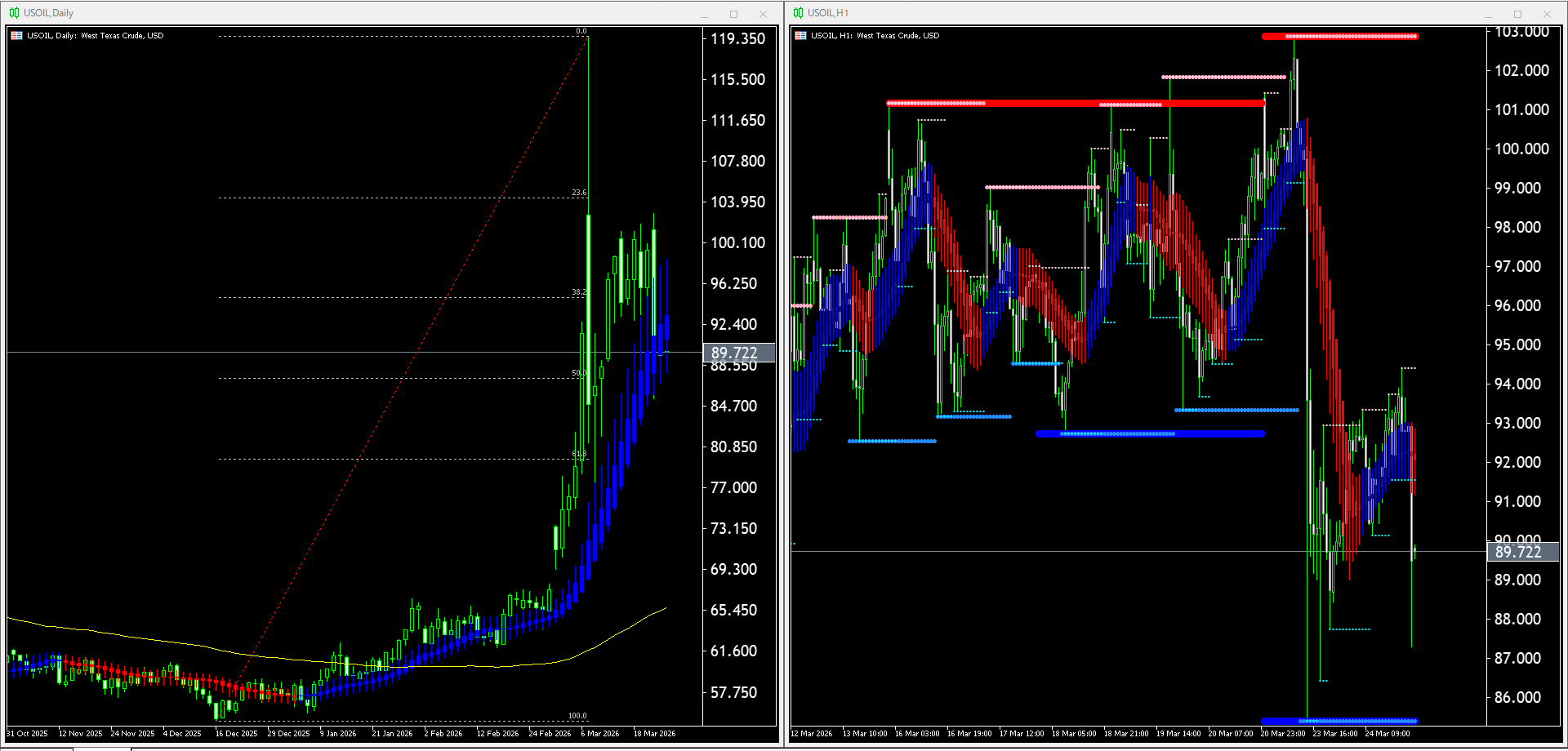 【WTI原油(USOIL)】本日（2026年3月25日）のチャートテクニカル分析