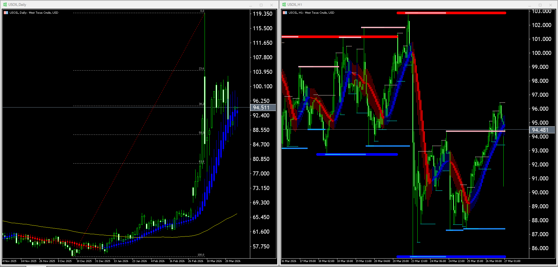【WTI原油(USOIL)】本日（2026年3月27日）のチャートテクニカル分析