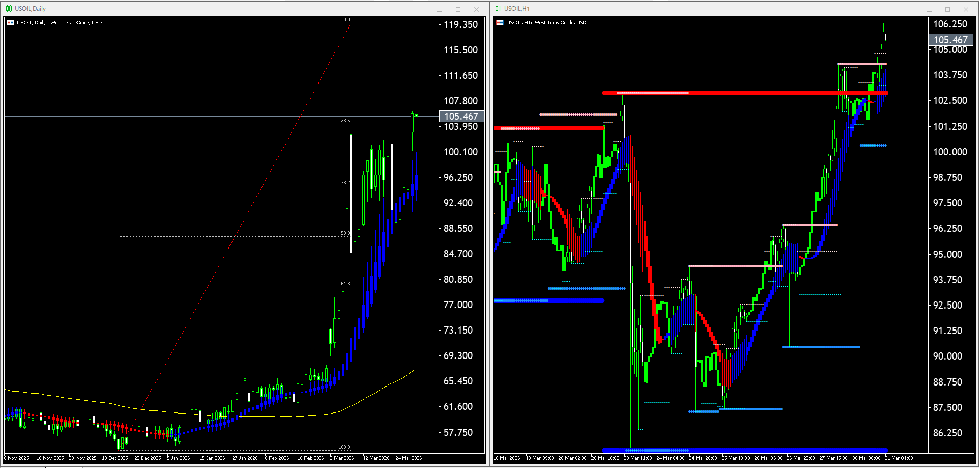 【WTI原油(USOIL)】本日（2026年3月31日）のチャートテクニカル分析