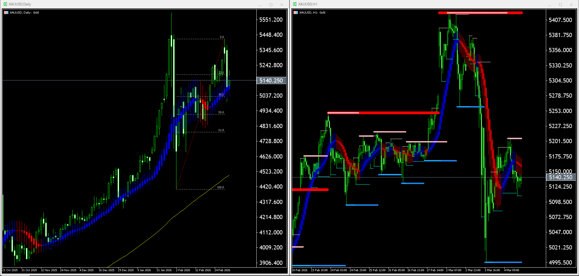 【金(XAU)】本日（2026年3月5日）のチャートテクニカル分析
