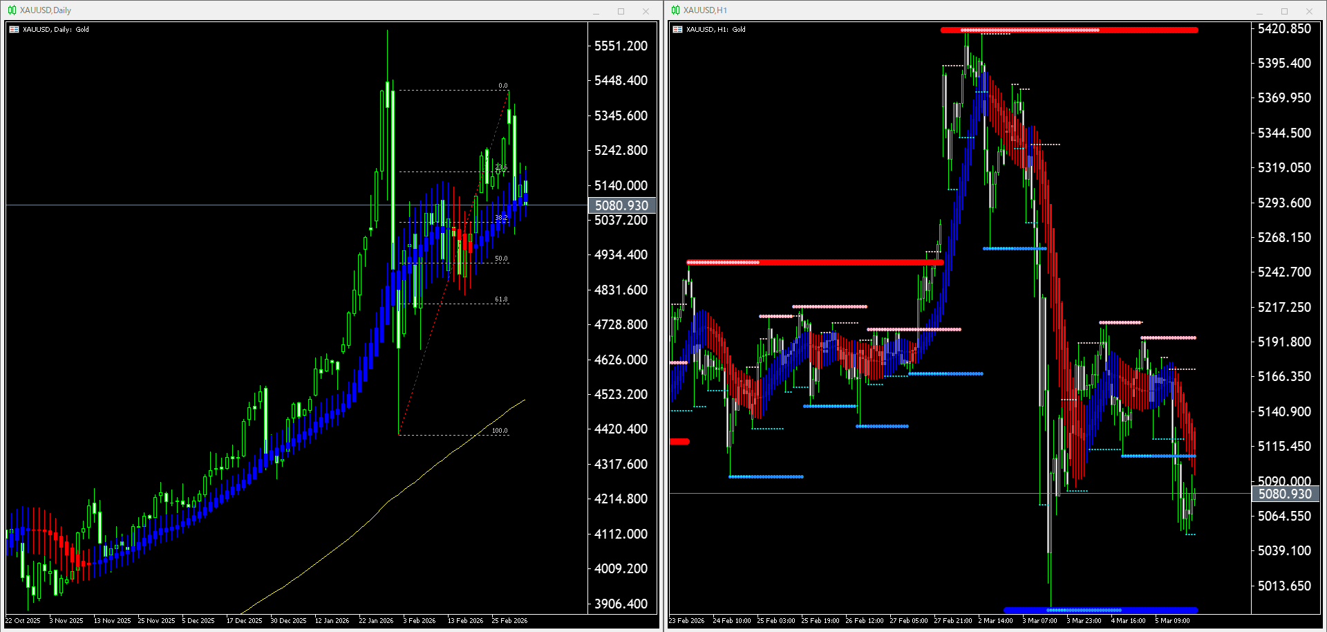 【金(XAU)】本日（2026年3月6日）のチャートテクニカル分析