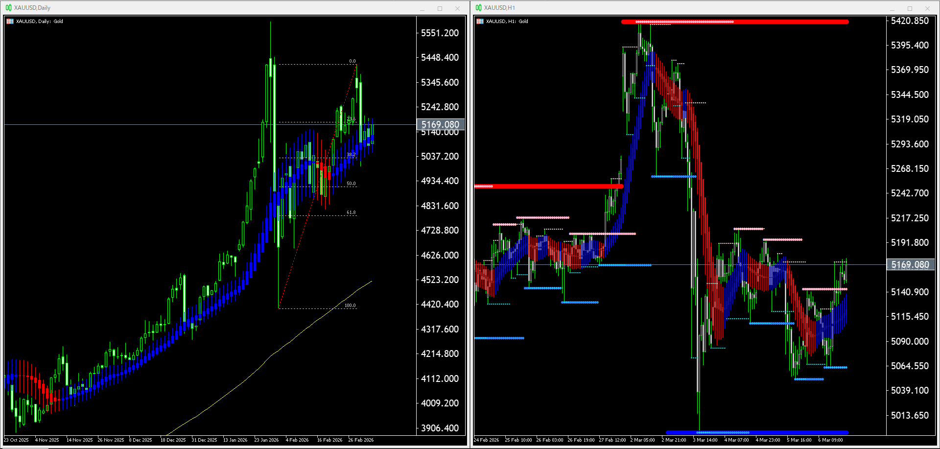 【金(XAU)】本日（2026年3月9日）のチャートテクニカル分析