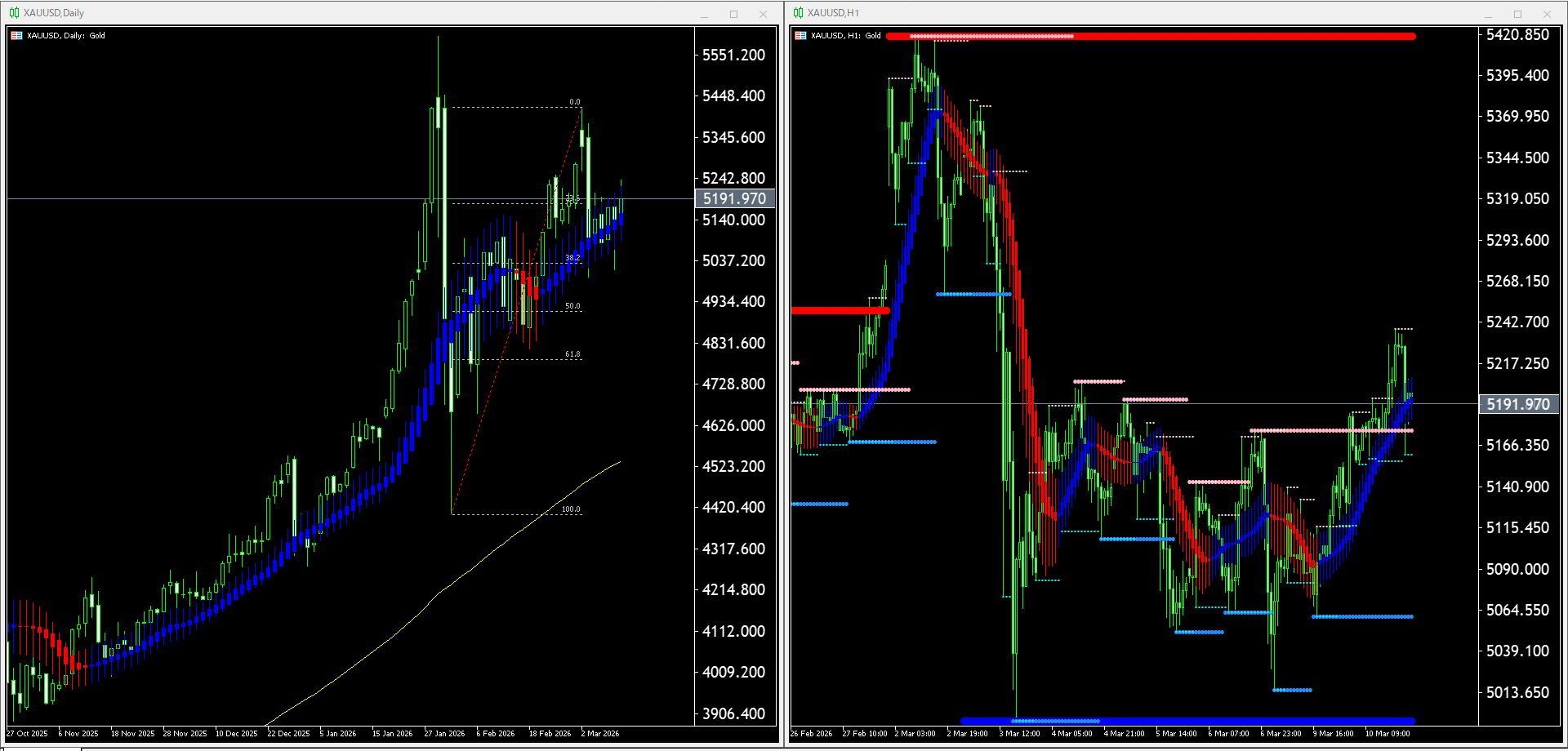 【金(XAU)】本日（2026年3月11日）のチャートテクニカル分析