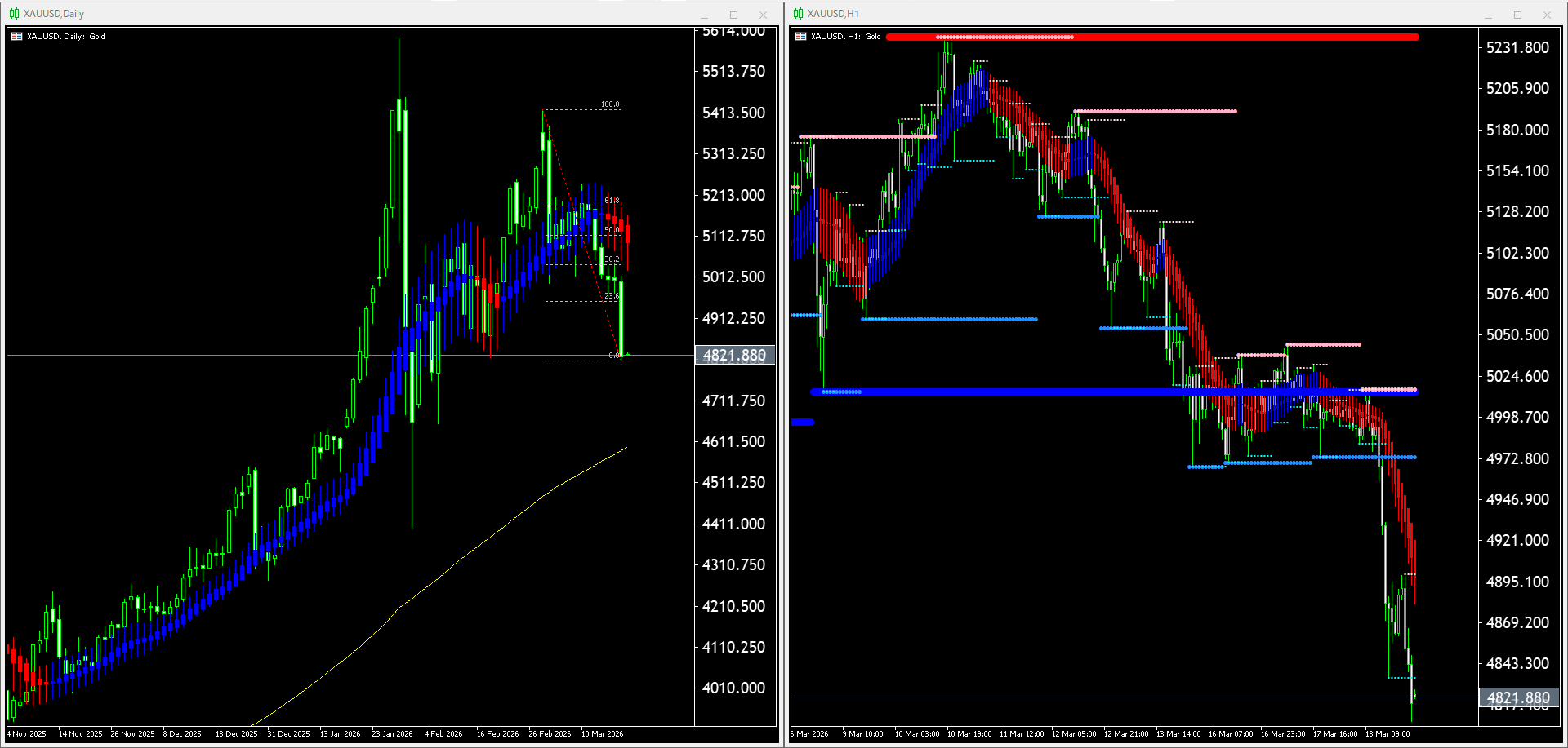 【金(XAU)】本日（2026年3月19日）のチャートテクニカル分析
