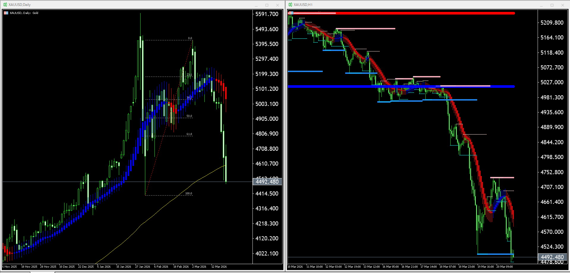【金(XAU)】本日（2026年3月23日）のチャートテクニカル分析