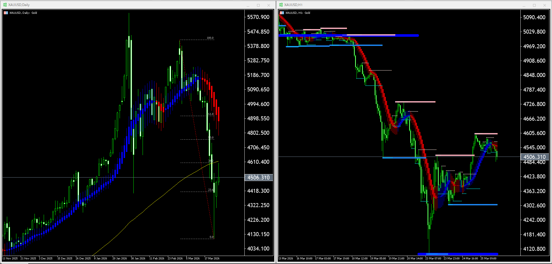 【金(XAU)】本日(2026年3月26日)のチャートテクニカル分析