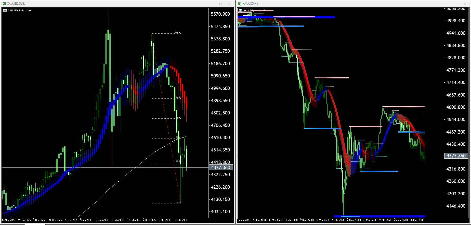 【金(XAU)】本日(2026年3月27日)のチャートテクニカル分析