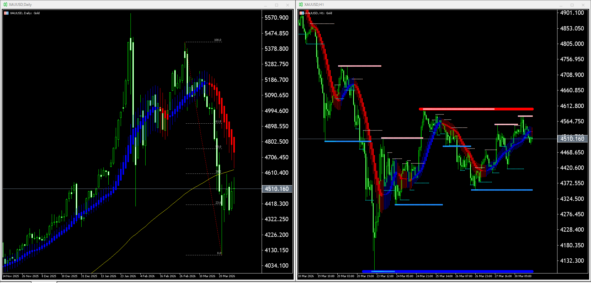 【金(XAU)】本日（2026年3月31日）のチャートテクニカル分析