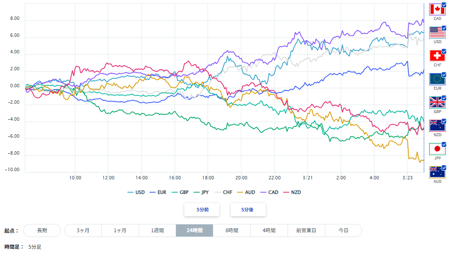 豪ドル、円を含む主要8通貨の通貨強弱分析2026/03/23