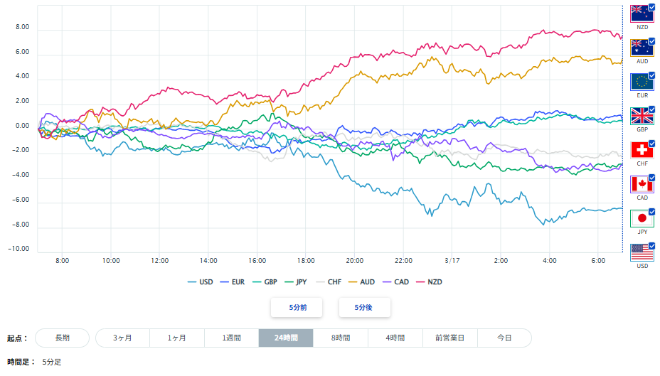 ユーロ、円を含む主要8通貨の通貨強弱分析2026/03/17