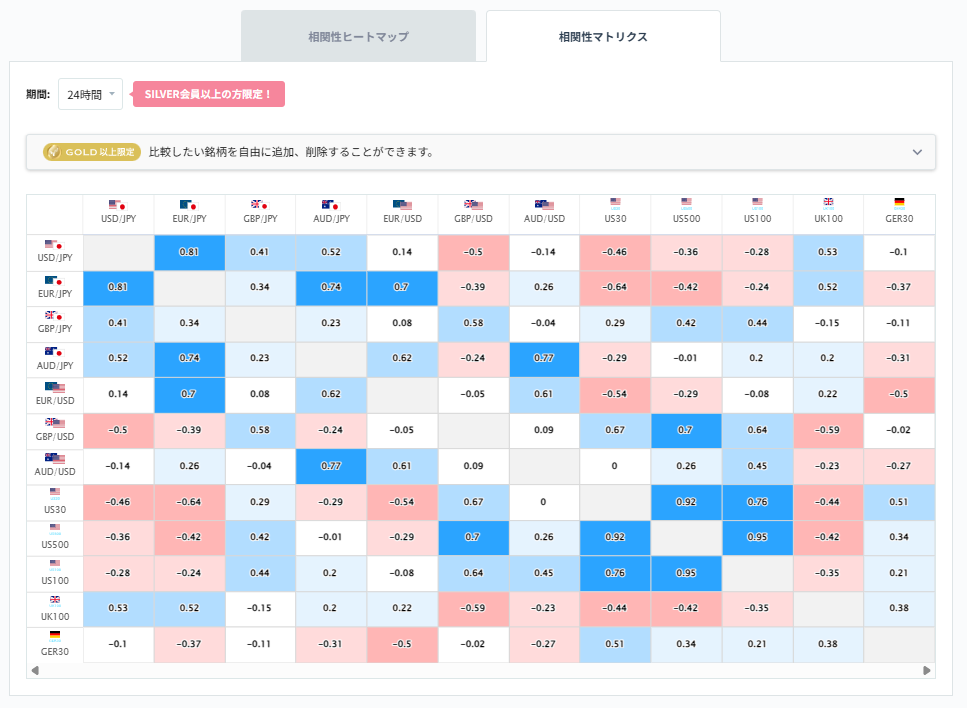 ユーロ円と他の通貨ペアとの相関分析2026/03/02