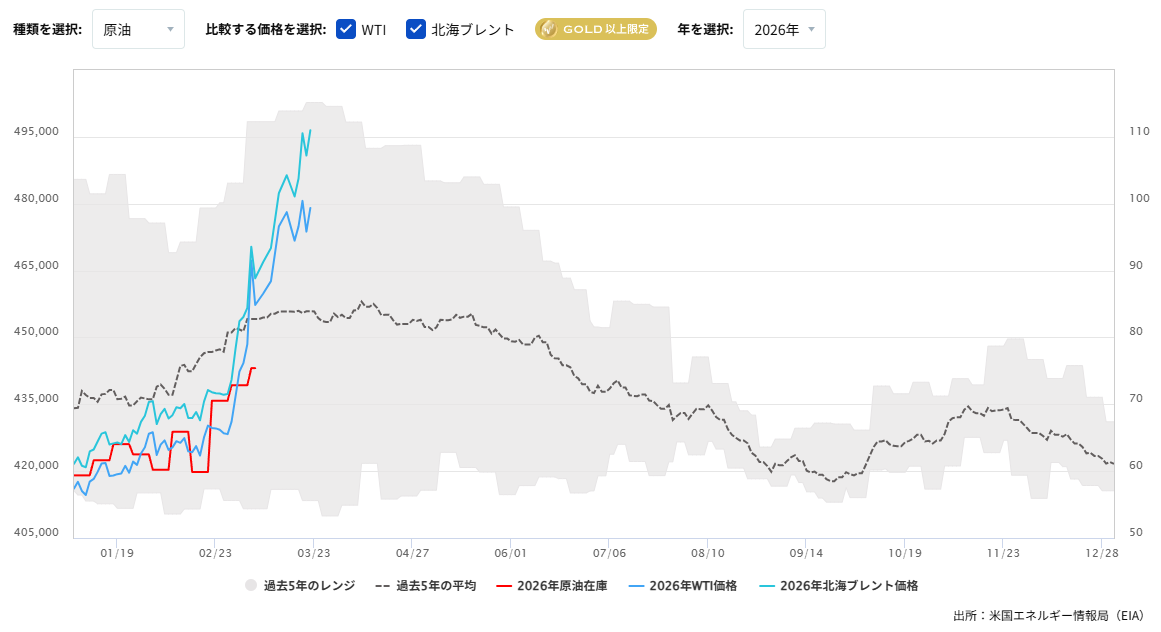 原油在庫の推移(週間)2026/03/23