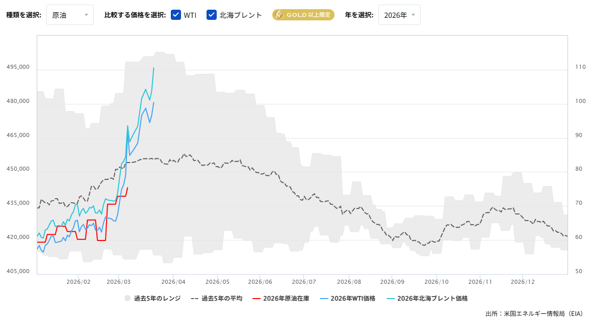 原油在庫の推移（週間）2026/03/19
