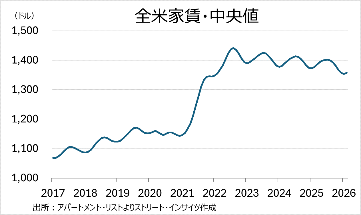 チャート：全米の家賃中央値、ピーク時を下回るもコロナ前と比較し高止まり