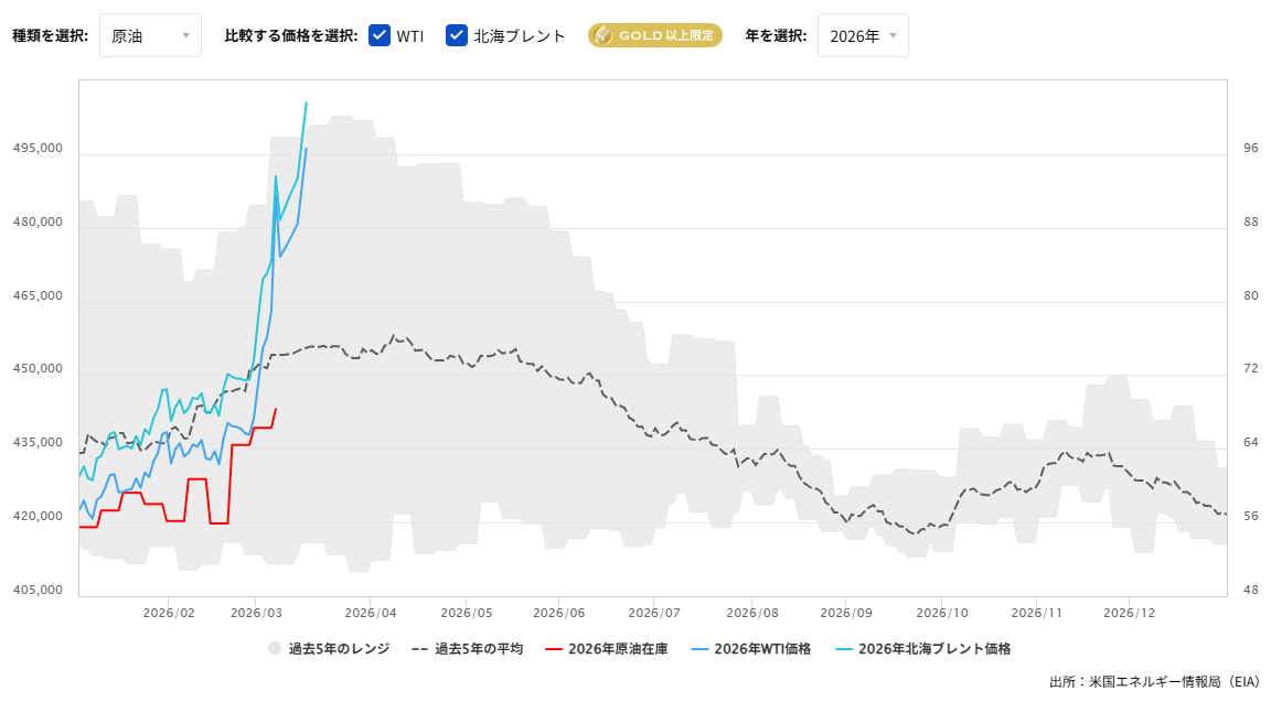 原油在庫の推移（週間）2026/03/13